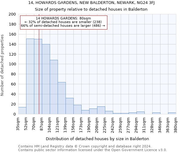 14, HOWARDS GARDENS, NEW BALDERTON, NEWARK, NG24 3FJ: Size of property relative to detached houses in Balderton