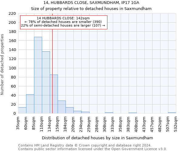 14, HUBBARDS CLOSE, SAXMUNDHAM, IP17 1GA: Size of property relative to detached houses in Saxmundham