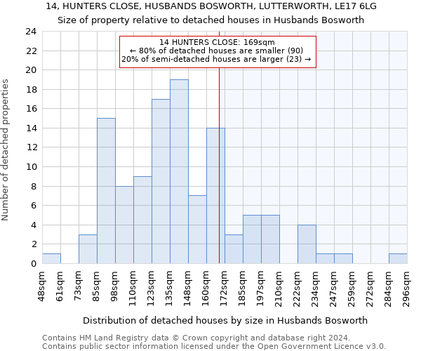 14, HUNTERS CLOSE, HUSBANDS BOSWORTH, LUTTERWORTH, LE17 6LG: Size of property relative to detached houses in Husbands Bosworth