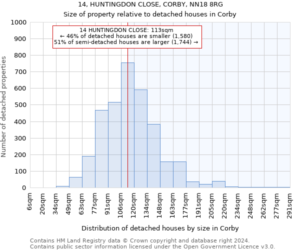 14, HUNTINGDON CLOSE, CORBY, NN18 8RG: Size of property relative to detached houses in Corby