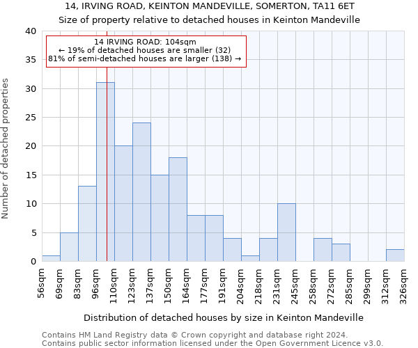 14, IRVING ROAD, KEINTON MANDEVILLE, SOMERTON, TA11 6ET: Size of property relative to detached houses in Keinton Mandeville