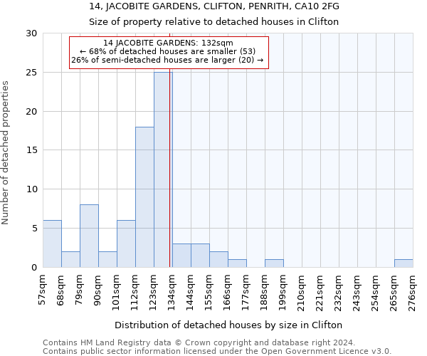 14, JACOBITE GARDENS, CLIFTON, PENRITH, CA10 2FG: Size of property relative to detached houses in Clifton