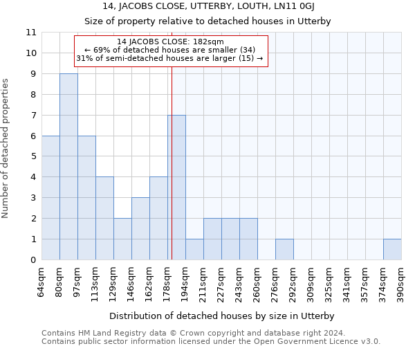 14, JACOBS CLOSE, UTTERBY, LOUTH, LN11 0GJ: Size of property relative to detached houses in Utterby