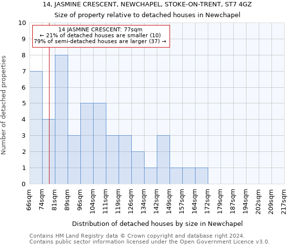 14, JASMINE CRESCENT, NEWCHAPEL, STOKE-ON-TRENT, ST7 4GZ: Size of property relative to detached houses in Newchapel