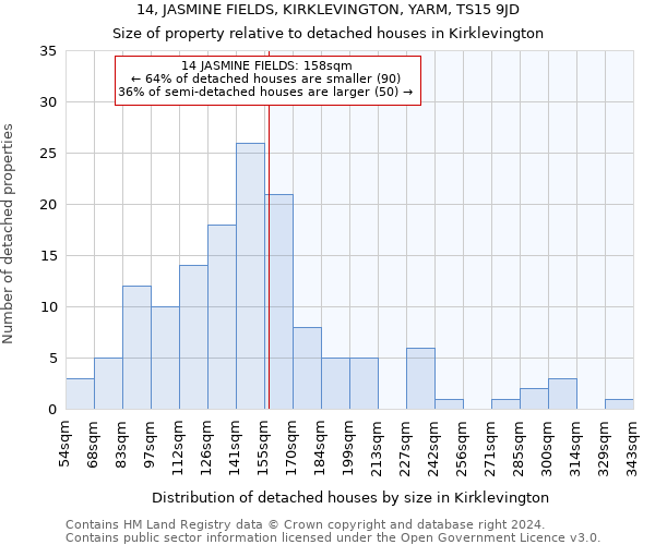 14, JASMINE FIELDS, KIRKLEVINGTON, YARM, TS15 9JD: Size of property relative to detached houses in Kirklevington