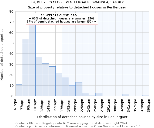 14, KEEPERS CLOSE, PENLLERGAER, SWANSEA, SA4 9FY: Size of property relative to detached houses in Penllergaer