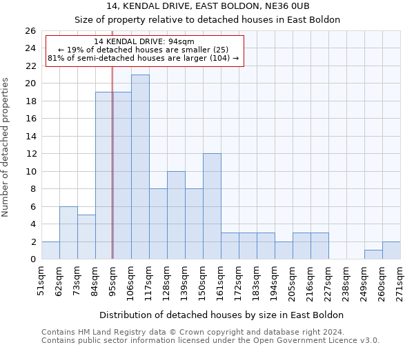 14, KENDAL DRIVE, EAST BOLDON, NE36 0UB: Size of property relative to detached houses in East Boldon