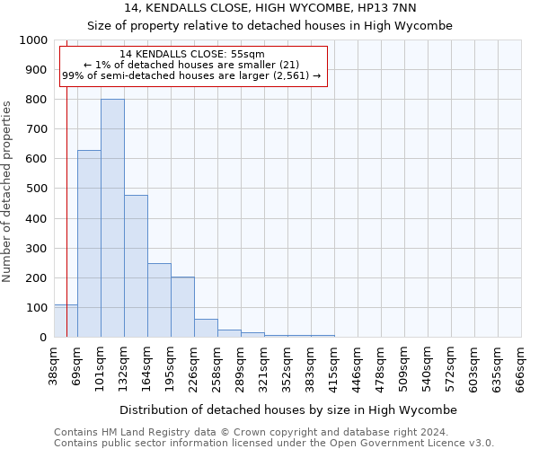 14, KENDALLS CLOSE, HIGH WYCOMBE, HP13 7NN: Size of property relative to detached houses in High Wycombe