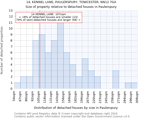 14, KENNEL LANE, PAULERSPURY, TOWCESTER, NN12 7GA: Size of property relative to detached houses in Paulerspury