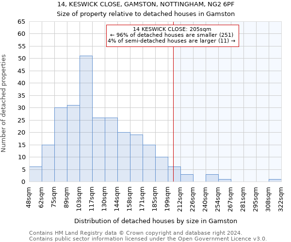 14, KESWICK CLOSE, GAMSTON, NOTTINGHAM, NG2 6PF: Size of property relative to detached houses in Gamston