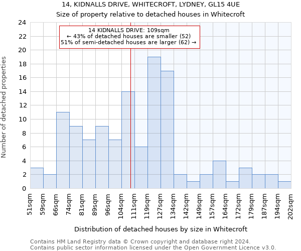 14, KIDNALLS DRIVE, WHITECROFT, LYDNEY, GL15 4UE: Size of property relative to detached houses in Whitecroft