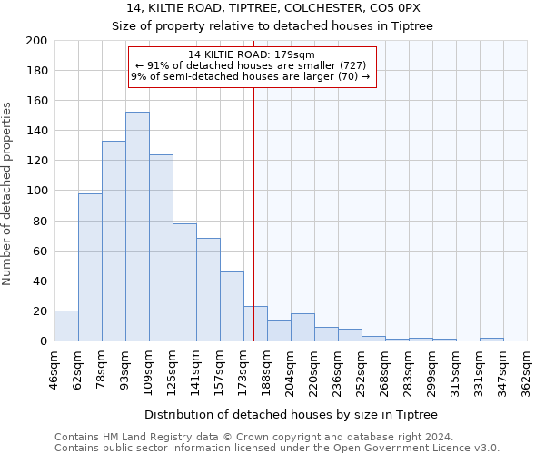 14, KILTIE ROAD, TIPTREE, COLCHESTER, CO5 0PX: Size of property relative to detached houses in Tiptree