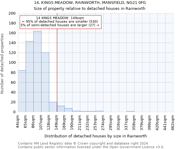 14, KINGS MEADOW, RAINWORTH, MANSFIELD, NG21 0FG: Size of property relative to detached houses in Rainworth