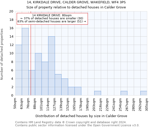 14, KIRKDALE DRIVE, CALDER GROVE, WAKEFIELD, WF4 3PS: Size of property relative to detached houses in Calder Grove