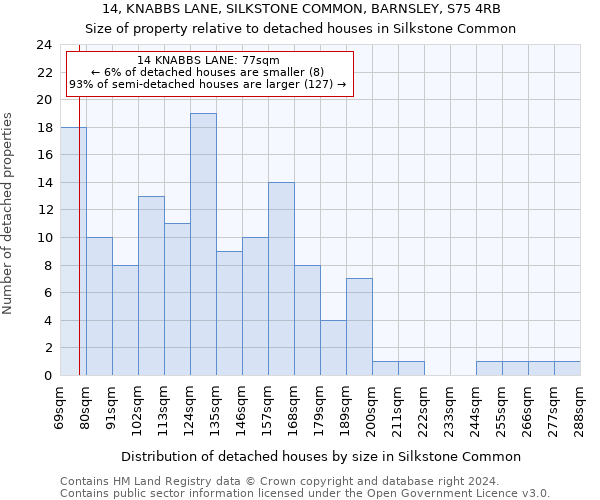 14, KNABBS LANE, SILKSTONE COMMON, BARNSLEY, S75 4RB: Size of property relative to detached houses in Silkstone Common
