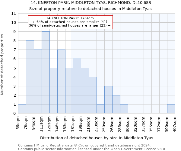 14, KNEETON PARK, MIDDLETON TYAS, RICHMOND, DL10 6SB: Size of property relative to detached houses in Middleton Tyas