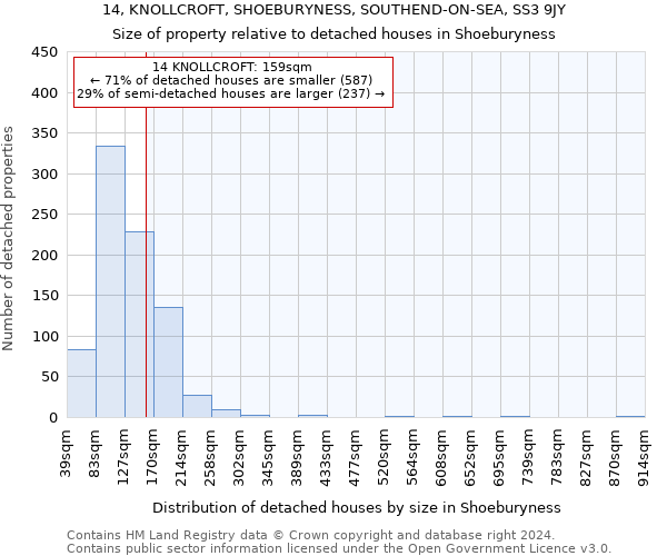 14, KNOLLCROFT, SHOEBURYNESS, SOUTHEND-ON-SEA, SS3 9JY: Size of property relative to detached houses in Shoeburyness