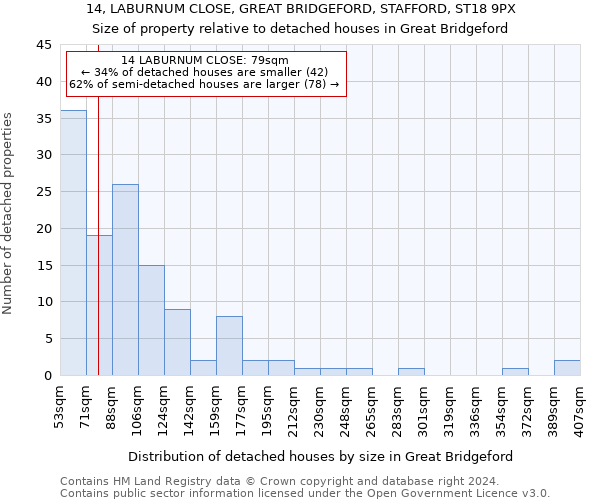 14, LABURNUM CLOSE, GREAT BRIDGEFORD, STAFFORD, ST18 9PX: Size of property relative to detached houses in Great Bridgeford