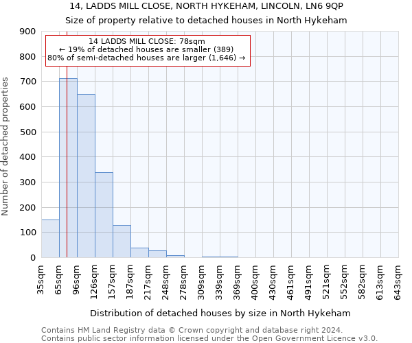 14, LADDS MILL CLOSE, NORTH HYKEHAM, LINCOLN, LN6 9QP: Size of property relative to detached houses in North Hykeham