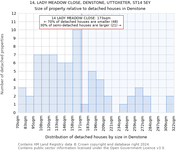 14, LADY MEADOW CLOSE, DENSTONE, UTTOXETER, ST14 5EY: Size of property relative to detached houses in Denstone