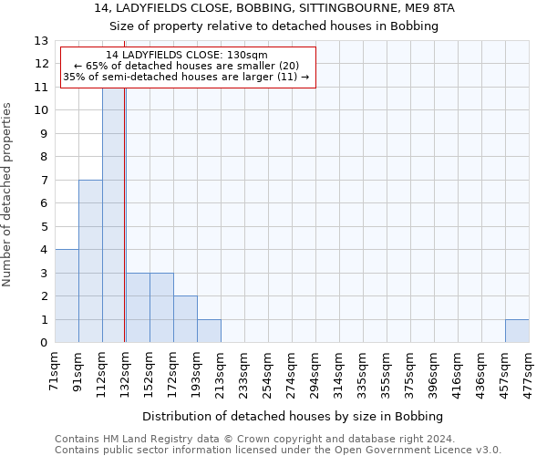 14, LADYFIELDS CLOSE, BOBBING, SITTINGBOURNE, ME9 8TA: Size of property relative to detached houses in Bobbing