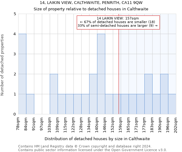 14, LAIKIN VIEW, CALTHWAITE, PENRITH, CA11 9QW: Size of property relative to detached houses in Calthwaite