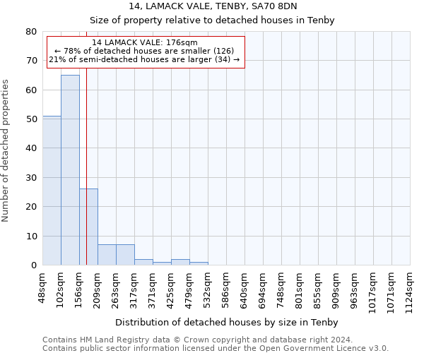 14, LAMACK VALE, TENBY, SA70 8DN: Size of property relative to detached houses in Tenby