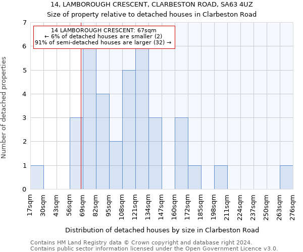 14, LAMBOROUGH CRESCENT, CLARBESTON ROAD, SA63 4UZ: Size of property relative to detached houses in Clarbeston Road