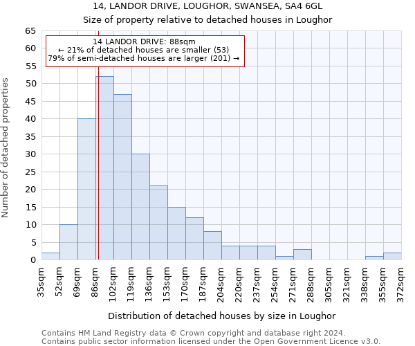 14, LANDOR DRIVE, LOUGHOR, SWANSEA, SA4 6GL: Size of property relative to detached houses in Loughor