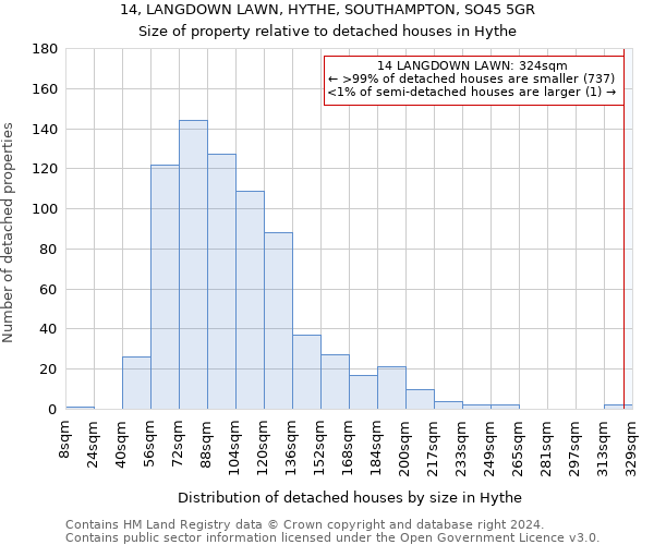 14, LANGDOWN LAWN, HYTHE, SOUTHAMPTON, SO45 5GR: Size of property relative to detached houses in Hythe