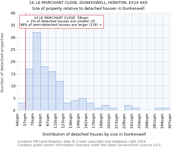 14, LE MARCHANT CLOSE, DUNKESWELL, HONITON, EX14 4XD: Size of property relative to detached houses in Dunkeswell