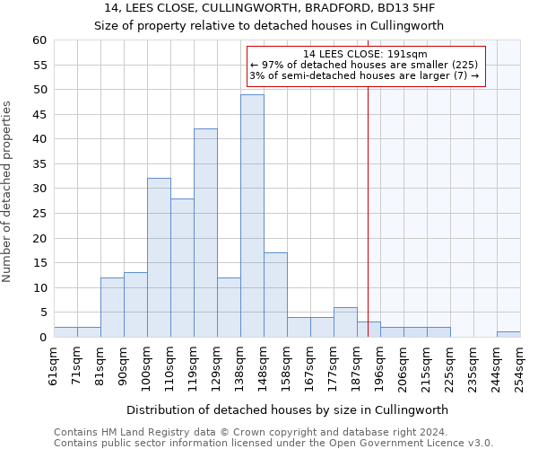 14, LEES CLOSE, CULLINGWORTH, BRADFORD, BD13 5HF: Size of property relative to detached houses in Cullingworth