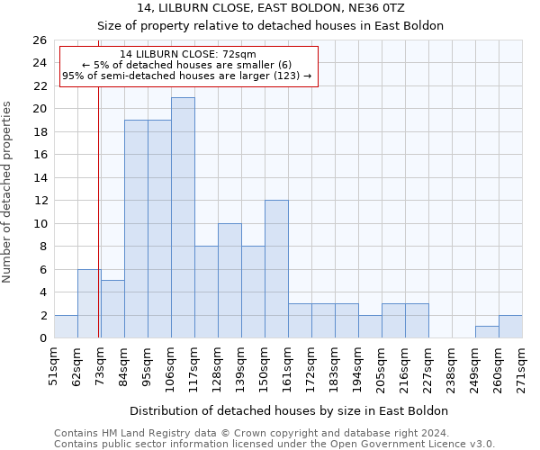 14, LILBURN CLOSE, EAST BOLDON, NE36 0TZ: Size of property relative to detached houses in East Boldon