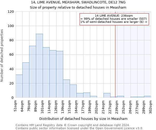 14, LIME AVENUE, MEASHAM, SWADLINCOTE, DE12 7NG: Size of property relative to detached houses in Measham