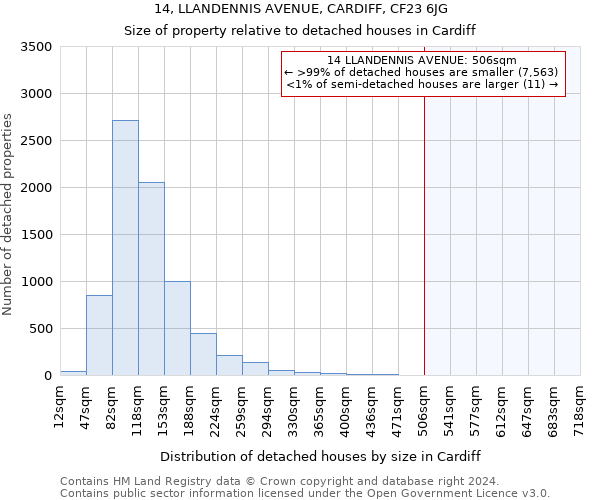 14, LLANDENNIS AVENUE, CARDIFF, CF23 6JG: Size of property relative to detached houses in Cardiff