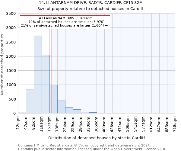 14, LLANTARNAM DRIVE, RADYR, CARDIFF, CF15 8GA: Size of property relative to detached houses in Cardiff