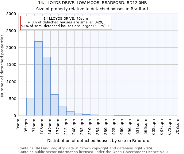 14, LLOYDS DRIVE, LOW MOOR, BRADFORD, BD12 0HB: Size of property relative to detached houses in Bradford