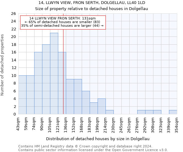 14, LLWYN VIEW, FRON SERTH, DOLGELLAU, LL40 1LD: Size of property relative to detached houses in Dolgellau