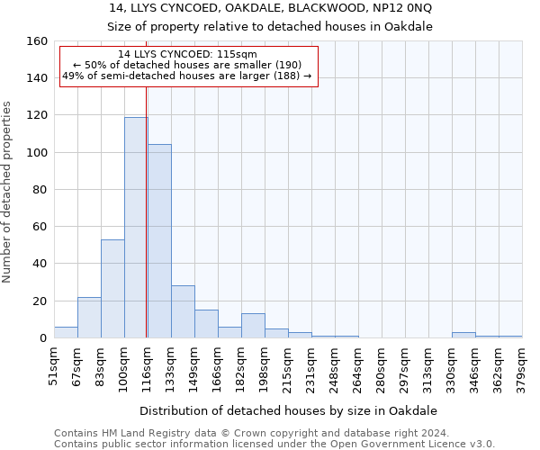 14, LLYS CYNCOED, OAKDALE, BLACKWOOD, NP12 0NQ: Size of property relative to detached houses in Oakdale