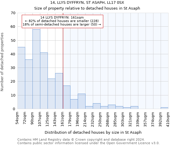 14, LLYS DYFFRYN, ST ASAPH, LL17 0SX: Size of property relative to detached houses in St Asaph