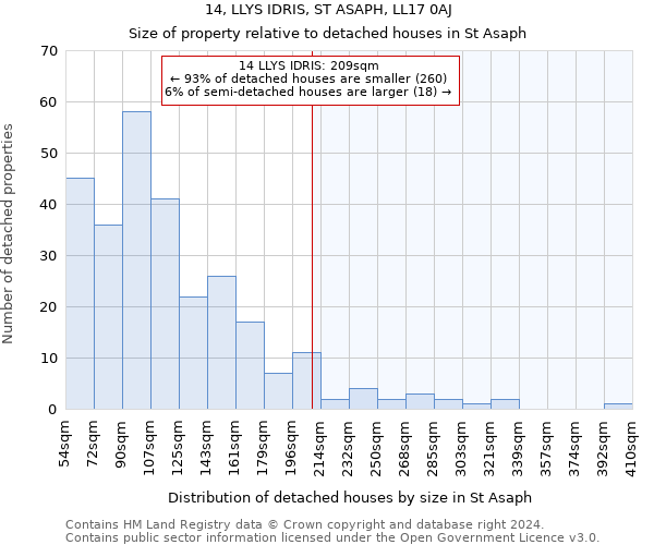 14, LLYS IDRIS, ST ASAPH, LL17 0AJ: Size of property relative to detached houses in St Asaph