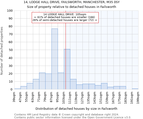 14, LODGE HALL DRIVE, FAILSWORTH, MANCHESTER, M35 0SY: Size of property relative to detached houses in Failsworth