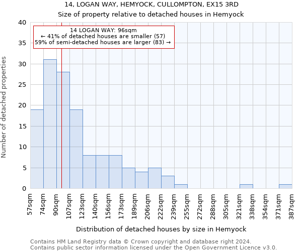 14, LOGAN WAY, HEMYOCK, CULLOMPTON, EX15 3RD: Size of property relative to detached houses in Hemyock