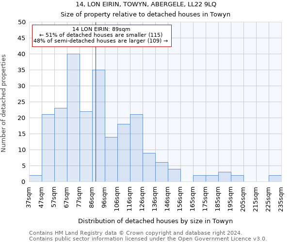 14, LON EIRIN, TOWYN, ABERGELE, LL22 9LQ: Size of property relative to detached houses in Towyn