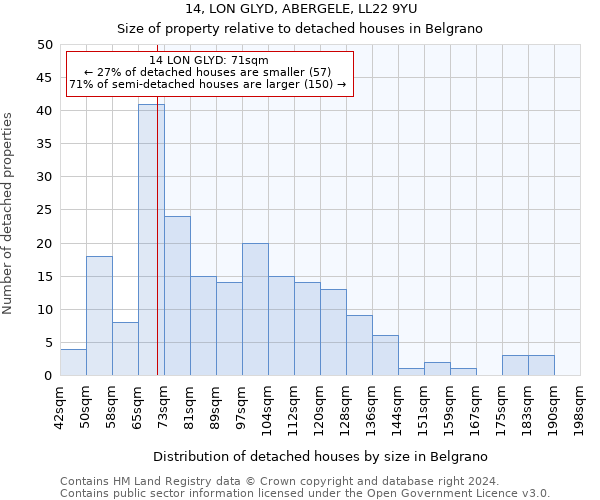 14, LON GLYD, ABERGELE, LL22 9YU: Size of property relative to detached houses in Belgrano