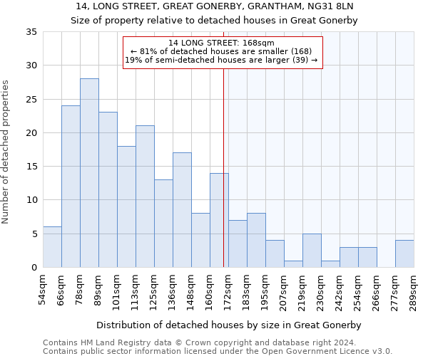 14, LONG STREET, GREAT GONERBY, GRANTHAM, NG31 8LN: Size of property relative to detached houses in Great Gonerby