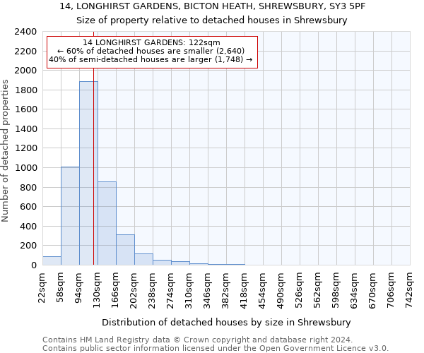 14, LONGHIRST GARDENS, BICTON HEATH, SHREWSBURY, SY3 5PF: Size of property relative to detached houses in Shrewsbury