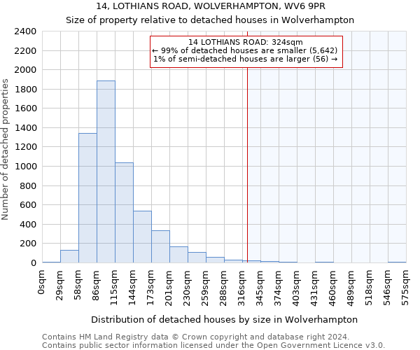 14, LOTHIANS ROAD, WOLVERHAMPTON, WV6 9PR: Size of property relative to detached houses in Wolverhampton