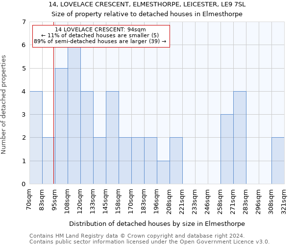 14, LOVELACE CRESCENT, ELMESTHORPE, LEICESTER, LE9 7SL: Size of property relative to detached houses in Elmesthorpe