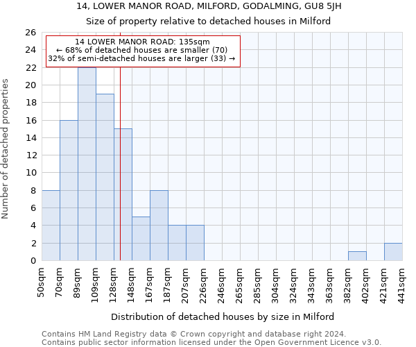 14, LOWER MANOR ROAD, MILFORD, GODALMING, GU8 5JH: Size of property relative to detached houses in Milford